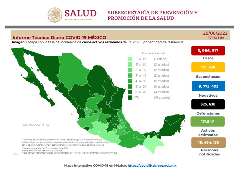 Registra México 20 mil nuevos casos de COVID-19 y 42 muertes en las últimas 24 horas.