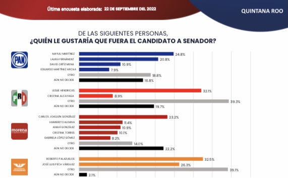 Carlos Joaquín domina intención del voto por una senaduría en 2024, según encuestadora que lo coloca en Morena.