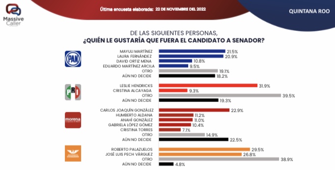 Morena arrasaría en 2024 en Quintana Roo para elegir senador