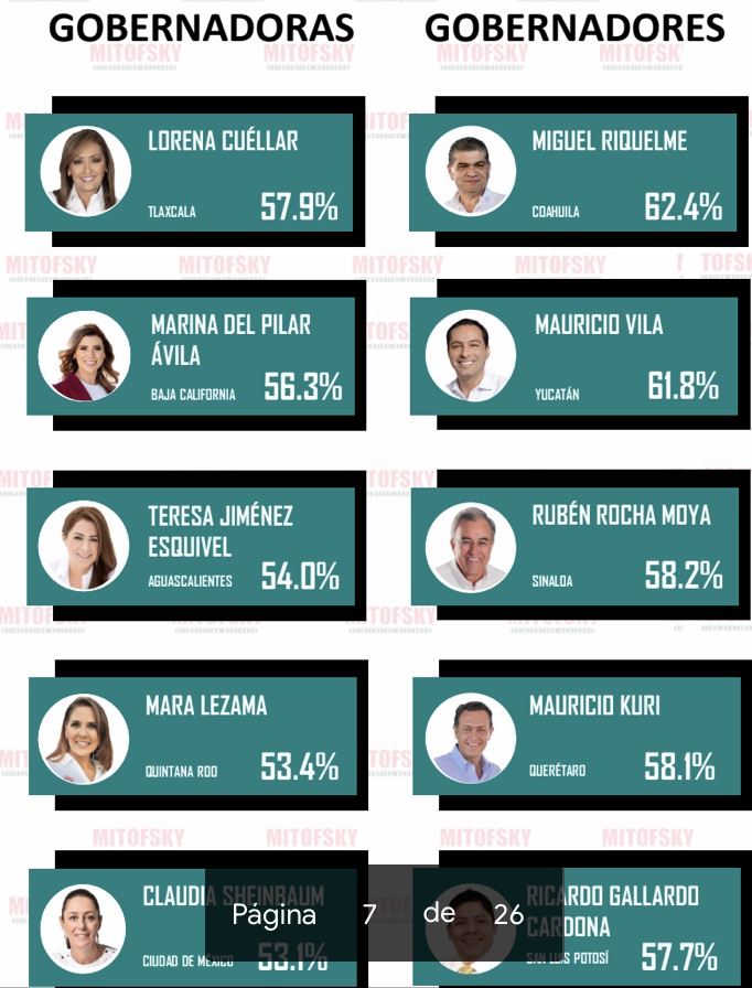 Mara Lezama destaca en su primera medición como gobernadora en Ranking de Mitofsky