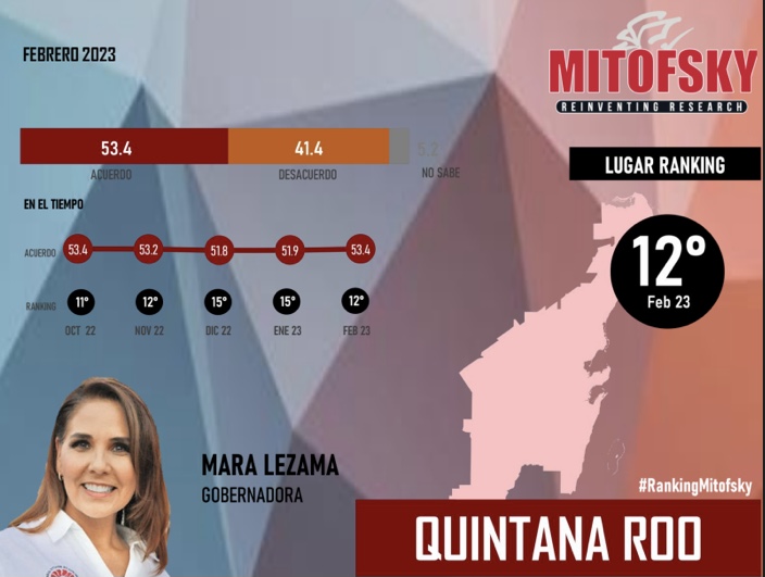 Mara Lezama entre las mejores gobernadoras del país.