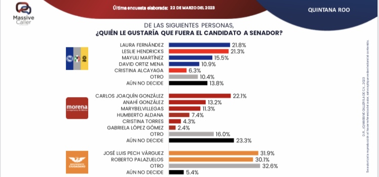 Laura Fernández lidera preferencias en bloque opositor por una senaduría en 2024
