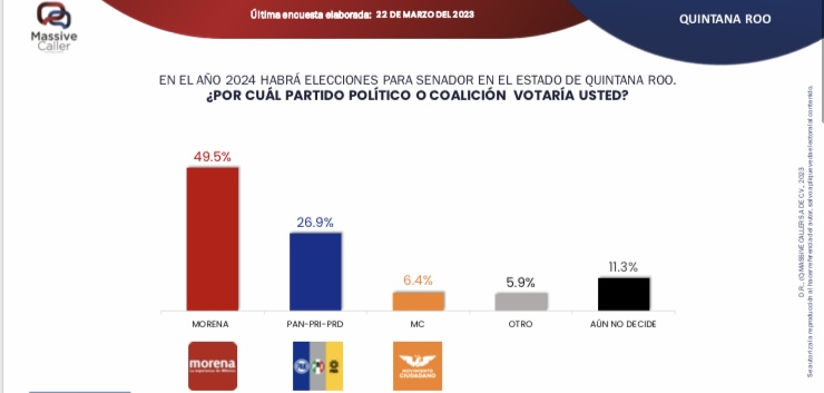 Laura Fernández lidera preferencias en bloque opositor por una senaduría en 2024