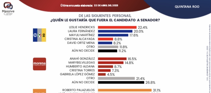 Roberto Palazuelos lidera preferencias en bloque opositor por una senaduría en 2024
