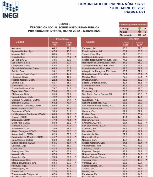 Cancún en top ten de las ciudades con mayor percepción de inseguridad: INEGI