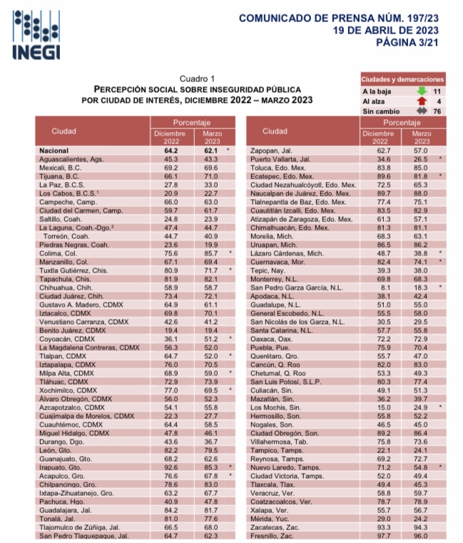 Cancún en top ten de las ciudades con mayor percepción de inseguridad: INEGI