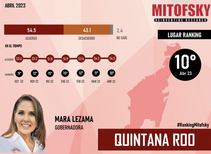 Mara Lezama ingresa al top ten de los gobernadores mejor evaluados del país