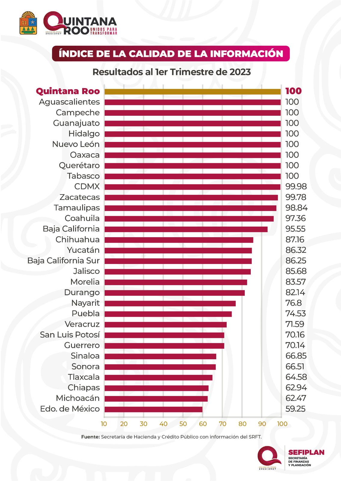 Quintana Roo se sitúa en el primer lugar del ranking nacional en el índice de Calidad de la Información (ICI)