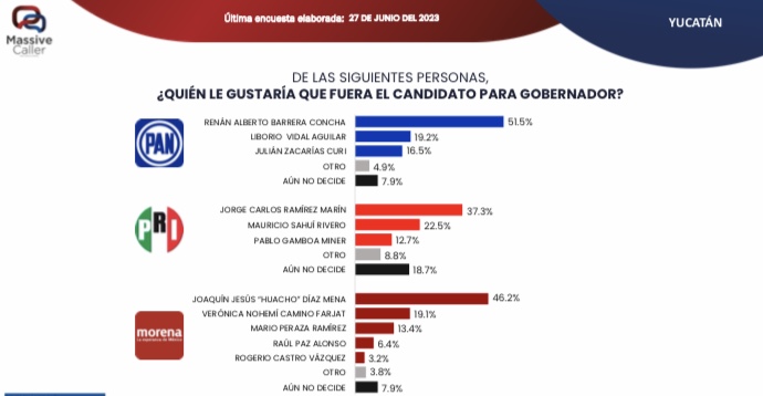 Renan Alberto Barrera Concha , actual presidente municipal de Mérida, encabeza las preferencias como potencial candidato del Partido Acción Nacional (PAN)