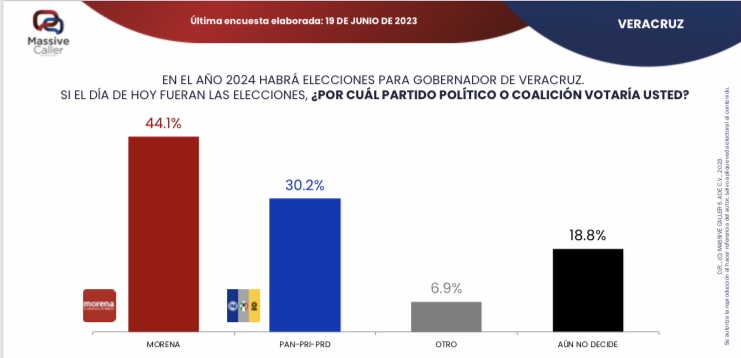 Rocio Nahle García, se mantiene en las preferencias de la intención del voto para la gubernatura de Veracruz