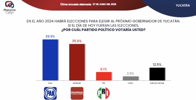Renan Alberto Barrera Concha , actual presidente municipal de Mérida, encabeza las preferencias como potencial candidato del Partido Acción Nacional (PAN)