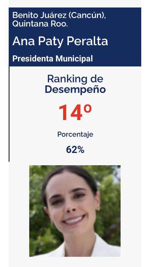 La presidenta municipal de Benito Juárez, Ana Patricia Peralta, fue ubicada dentro de las mejores alcaldesas del país