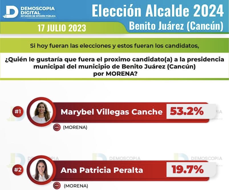 PARADIGMAS.-La guerra de encuestas ya inició para la sucesión en el polo turístico más importante del país , la actual alcaldesa de Cancún, Ana Paty Peralta