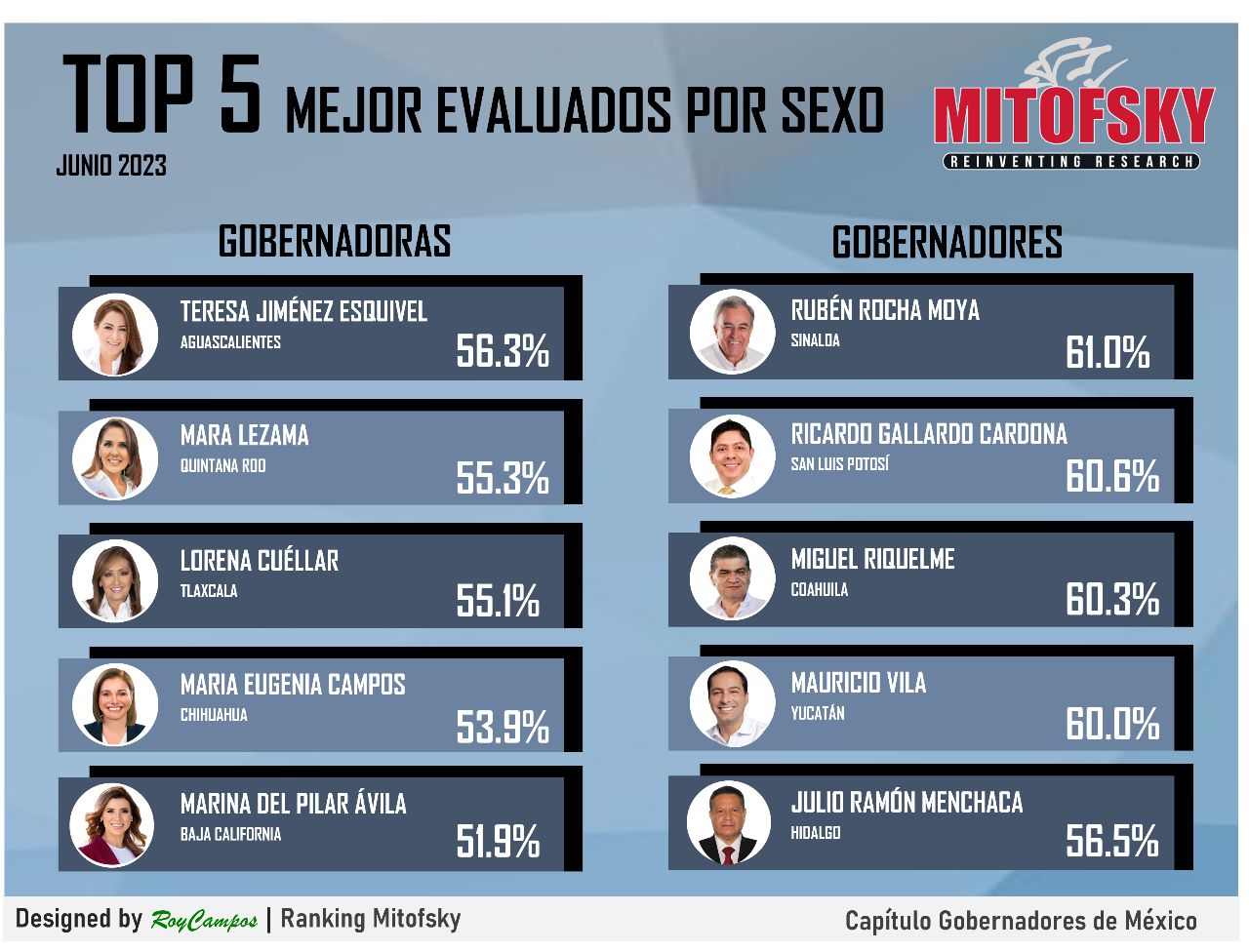 La gobernadora de Quintana Roo, Mara Lezama continúa escalando posiciones en las diferentes encuestas que miden el desempeño de los mandatarios estatales