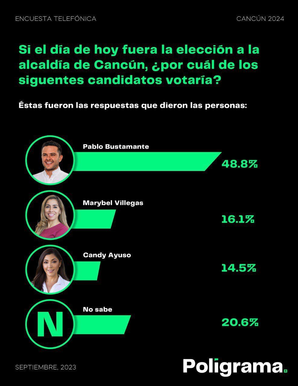 De acuerdo con la encuestadora nacional Poligrama, Pablo Bustamante es uno de los favoritos para encabezar la elección del 2024